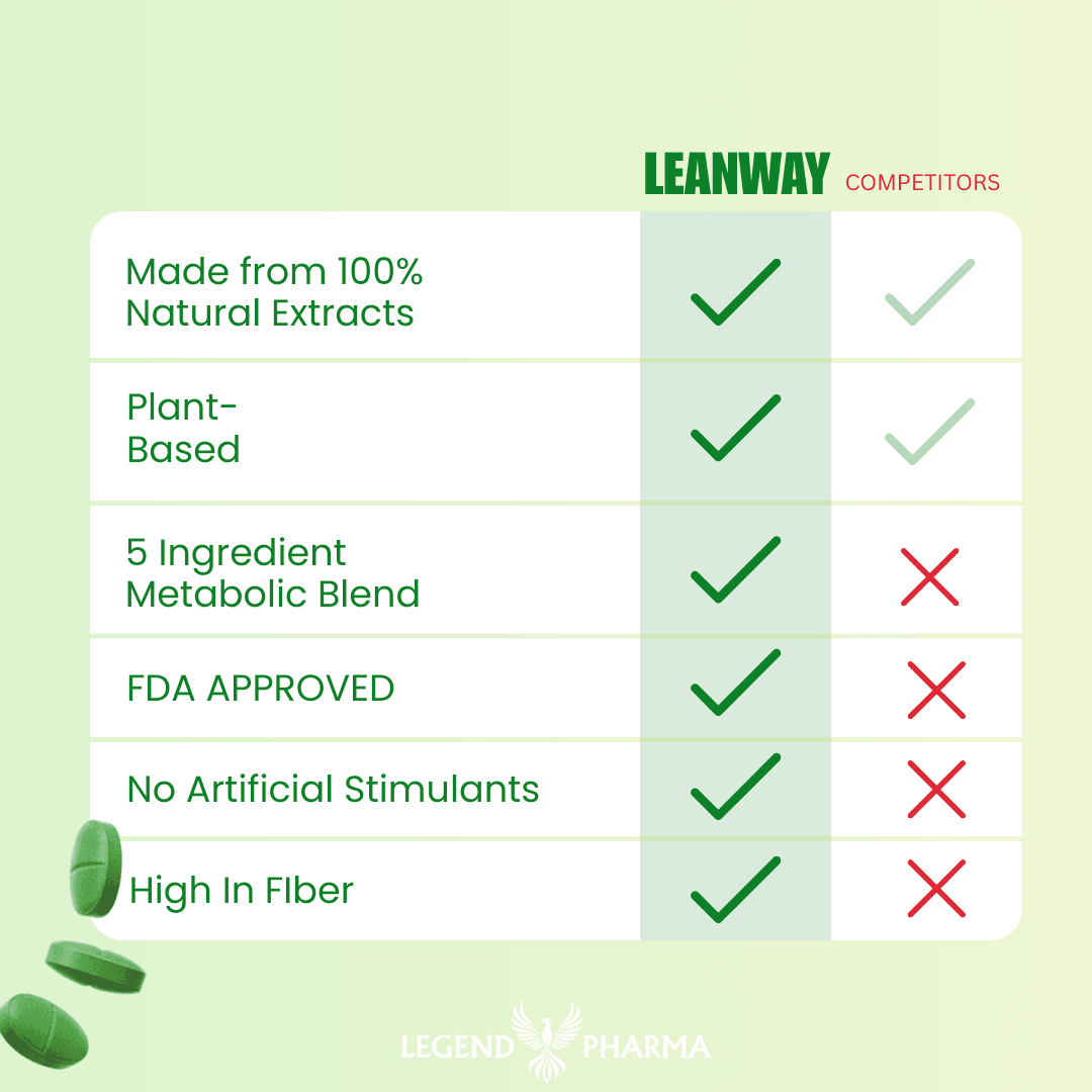 LEANWAY Food Supplement – 1 Box, 60 Capsules | Supports Metabolism, Digestion & Weight Management thumbnail 10
