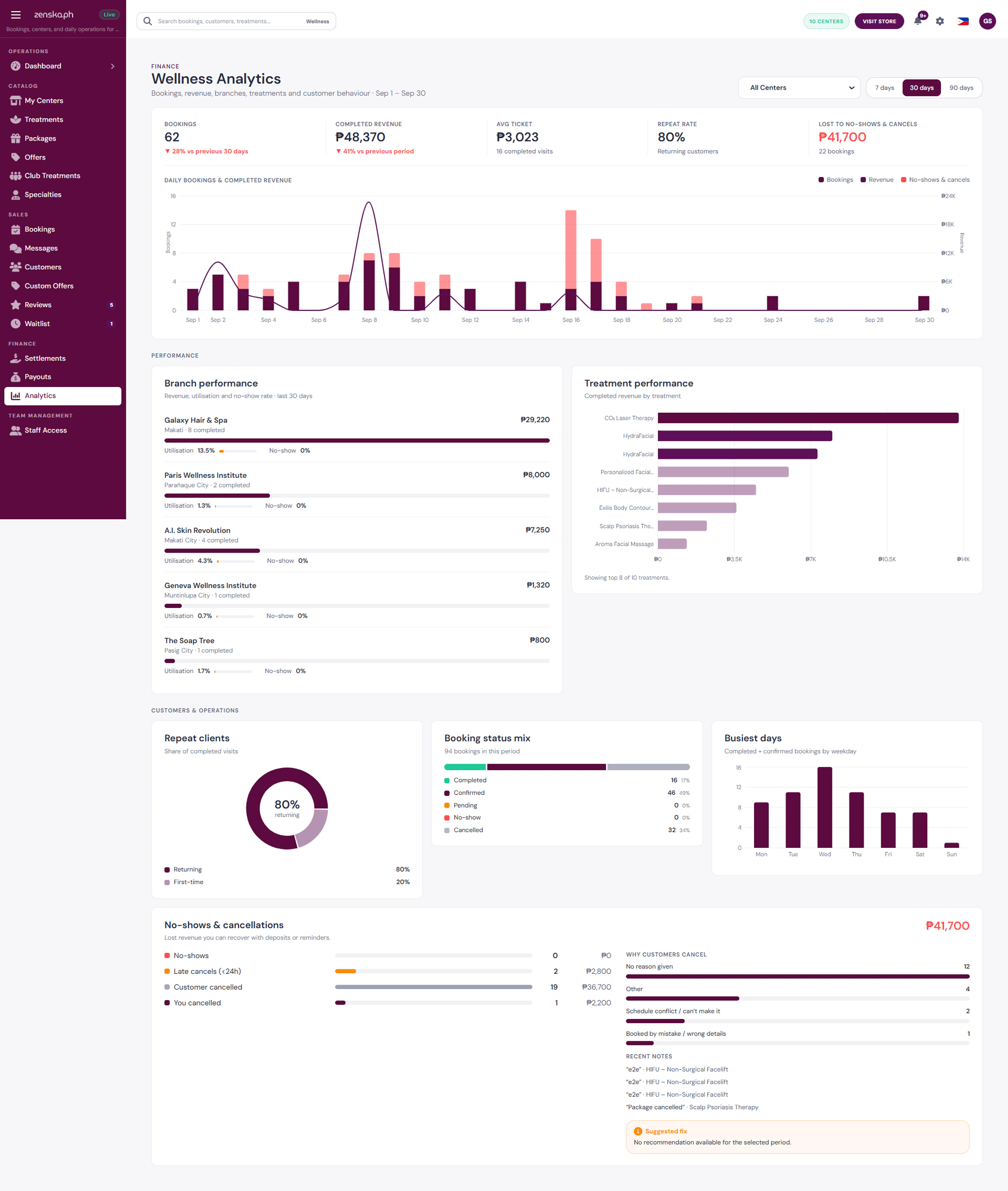 Zenska Wellness Analytics KPIs and daily bookings and revenue chart