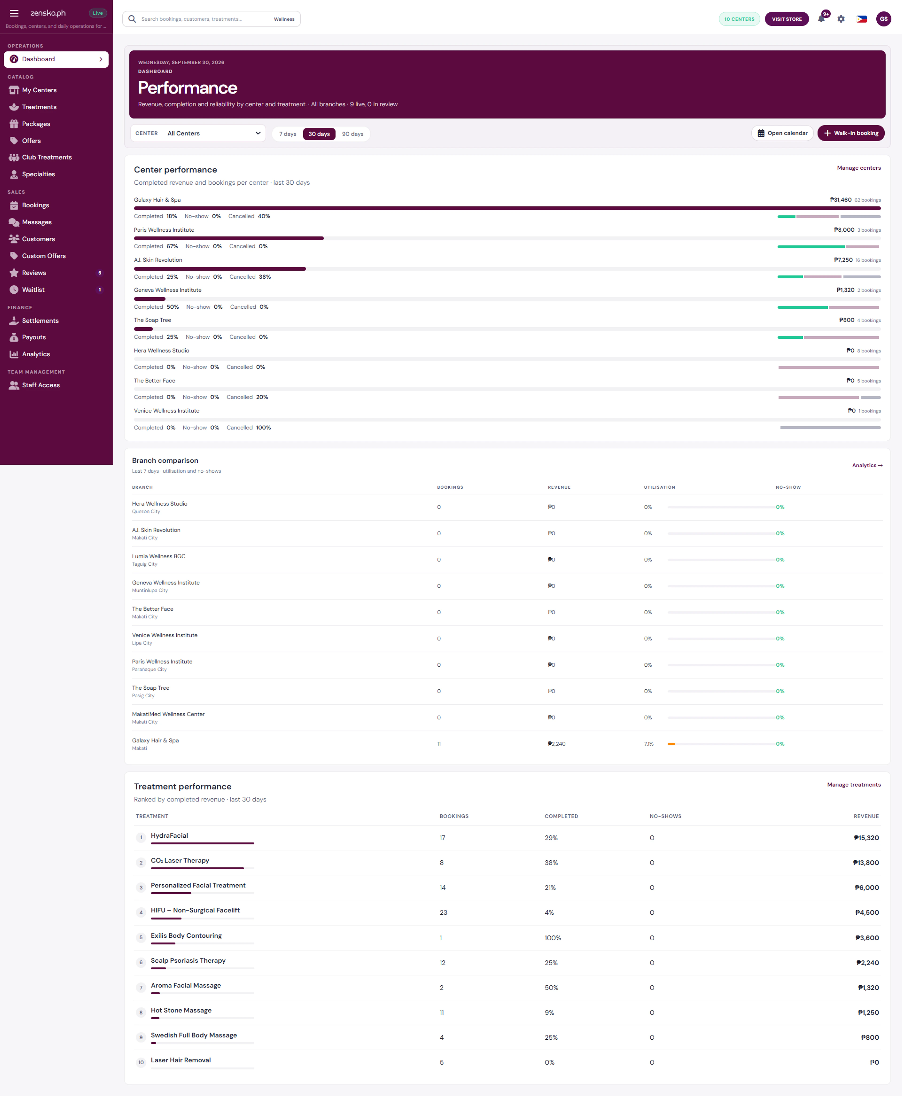 Zenska Performance dashboard comparing completed revenue, bookings and cancellations per center